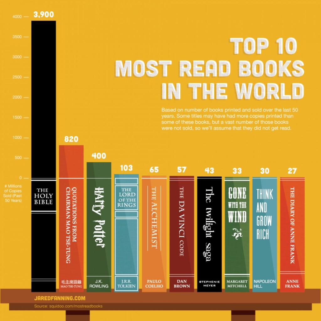 the-top-10-most-read-books-in-the-world